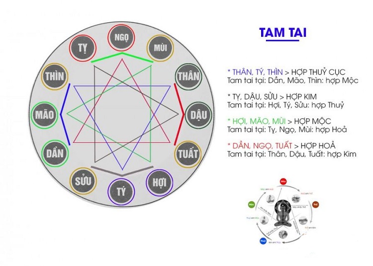 Cách tính hạn tam tai cho mỗi tuổi